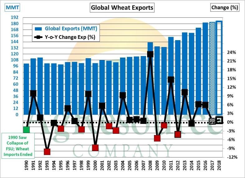 World Wheat Trade To Expand