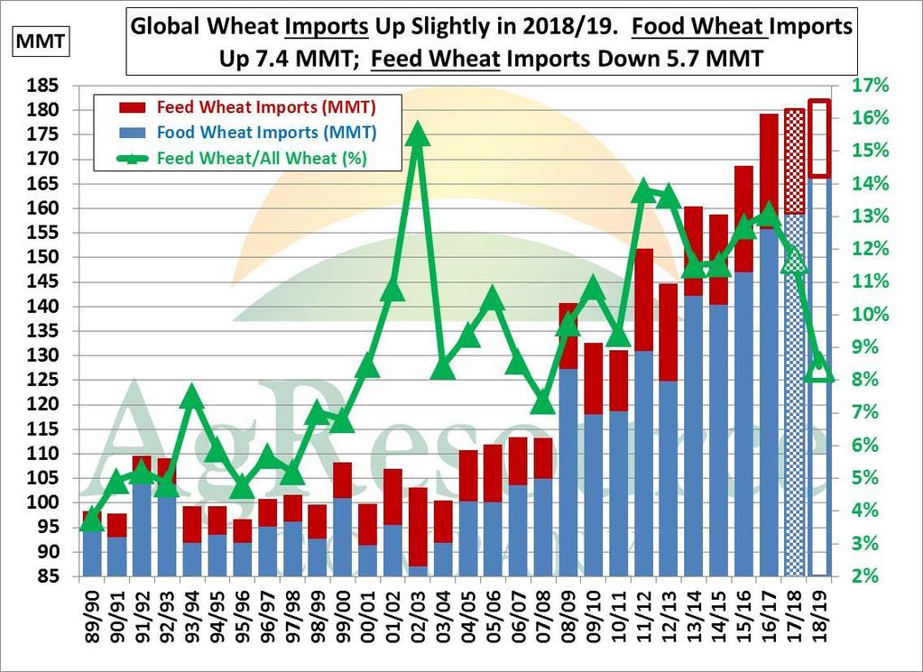 2018/19 Feed Wheat Trade In