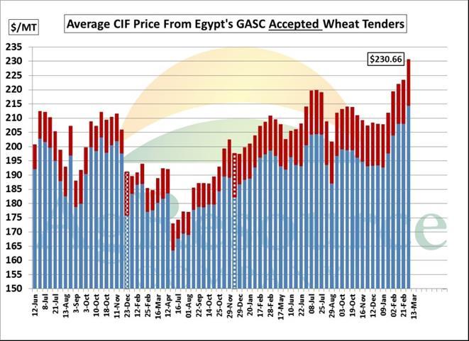 Egypt s GASC Pays Highest