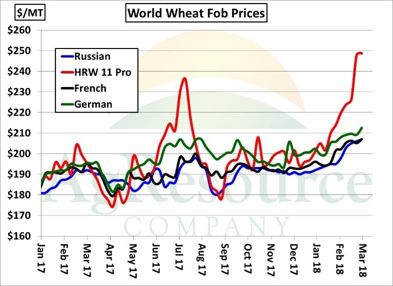 US Wheat Overpriced via World