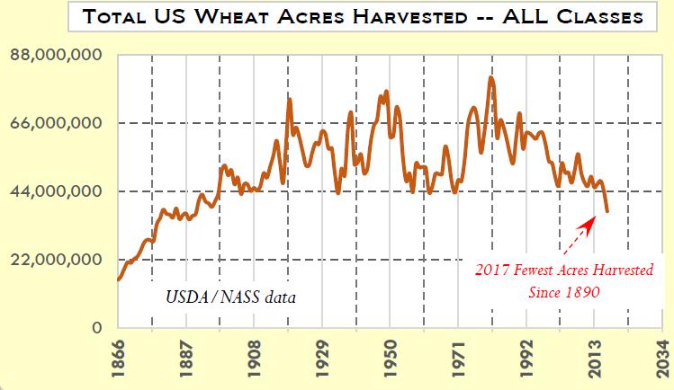 US Wheat Seeding