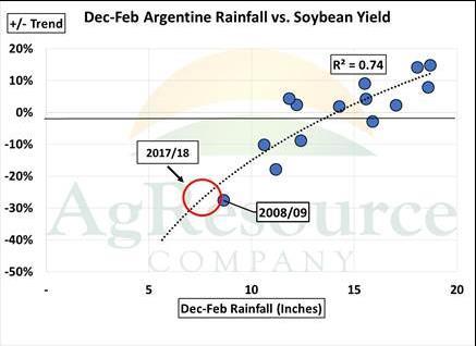 2018 Argentine Soybean Crop of;