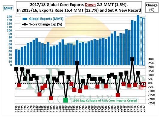 World Corn Reflects No World Trade Growth!