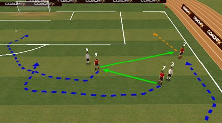 Once the pass is played the wide forward 3must dribble inside 1 drawing the opposition full-back in and therefore