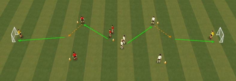 Player 2 reacts off this movement and moves in the opposite direction (shown by blue arrows) P1 passes into who sets the ball off for P2 to shoot for goal. P3 follows in shot.