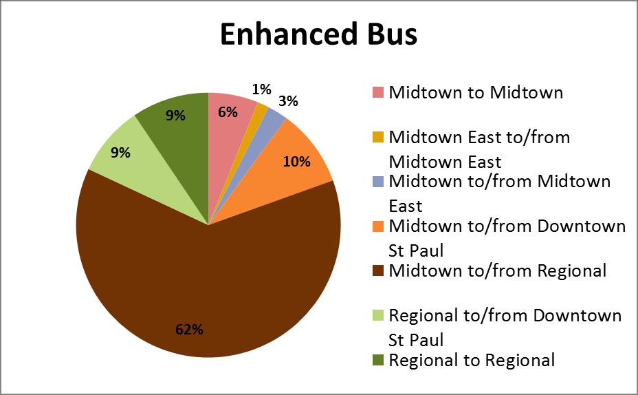 Figure 3: Enhanced Bus and Double/Single Track Rail Travel Market Summary Double/Single Track Rail 20% 8% 0% 2% 0% Midtown to