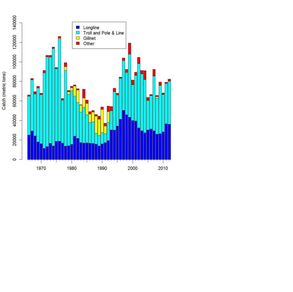 Figure 3 Catches of north Pacific albacore by major gear types, 1966-2012.