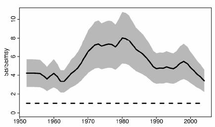 South Pacific Adult biomass (SB) of South Pacific albacore is above SB MSY (Figure 12) and fishing mortality is below F MSY (Figure 13) (Langley and Hampton 2005); therefore, the stock is not