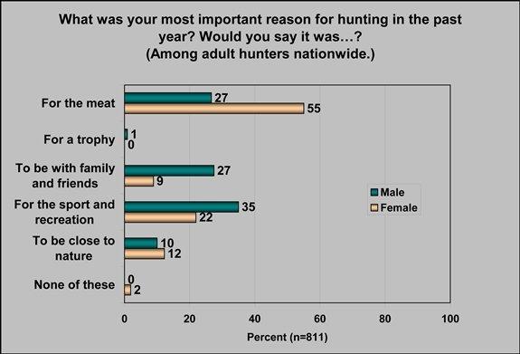 new/returning hunters (those who first hunted in 2007 or later as well as those who first hunted prior to 2006 but who took a break from hunting that included 2006).