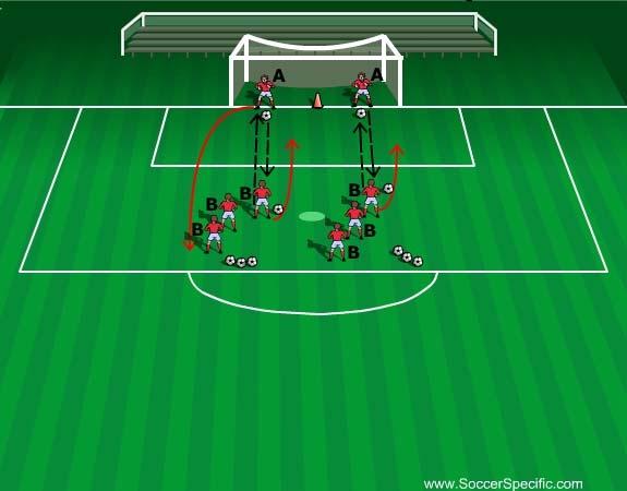 Activity #3: Basic Handling Techniques. Goalkeepers are positioned inside the penalty area with a supply of balls as shown. Groups (A & B) are aproximately 10- yards apart.