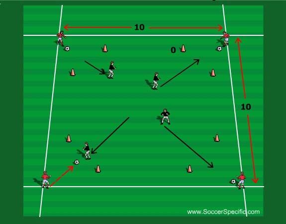 Activity #5: Footwork, Agility, Saves and Decision making Four goalkeepers are positioned inside the grid: Four goalkeepers (red) are positioned in the corners as shown.