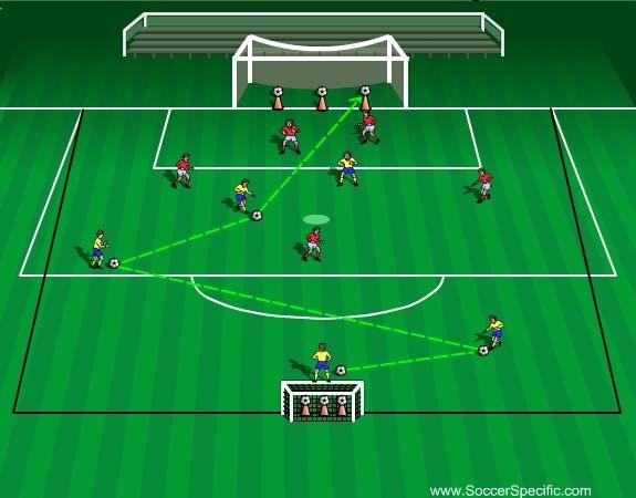 Activity #6: Final Activity - Recreational Game Goalkeepers are positioned inside an extended penalty area as shown. Three balls are placed on top of high cones in each goal as shown.