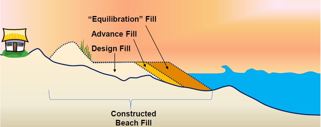 WHAT HAPPENS TO THE BEACH AFTER CONSTRUCTION? The beach will be constructed abnormally wide because it is well known that the beach will equilibrate soon after construction (diagram below).