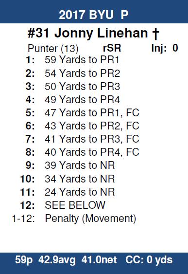 Made-Attempted XP = Exra Points Made-Attempted Kickoff Punt and Kickoff Return Num, Name, Class, Info Kickoff Columns KR# = Kickoff Returner 0 = Goal Line +