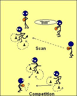 Turn it into scanning by having multiple passers. When the player turns they must scan to find the ball. The ball could be passed or rolled.