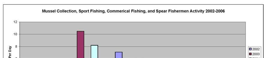 Figure 12. Mussel Collection, Sport Fishing, Commercial Fishing, and Spear Fishing Activity, 2002-2006 Sports Fishermen Offshore.