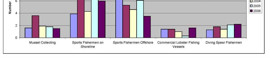 Offshore fishing intensity varied from a maximum of 7.1 fishermen/day in 2002, to a minimum of 3.5 fishermen/day in 2006.
