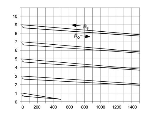 Characteristic curves DMV 755 The valve curves show the primary pressure or working pressure p A above the flow Q in l/h.