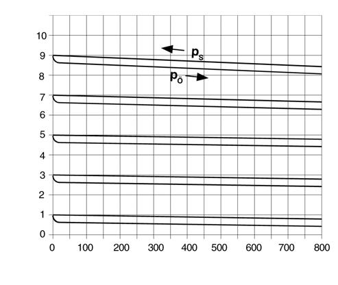 de DN 40 Characteristic curves DMV 765 The valve curves show the secondary or working pressure p A above the flow Q in l/h.