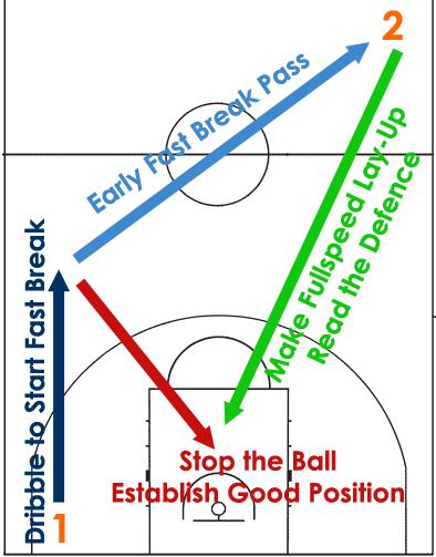 8 STOP THE BALL Agility Stations ADVANCED SKILLS Player 1 dribbles up the court and makes an early entry pass to Player 2. Player 2 catches the ball and attacks the basket.