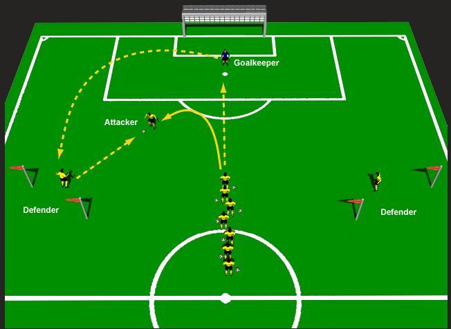 Defensive Technique 1 v 1 Objectives: This practice will improve each players "one on one" defending skills. Coaching Pointers: The practice starts with the first attacker in-line.