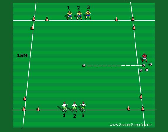 Focus Small Sided Game Name of Game 4 Goal Game 1. Divide the players into two teams and set up the field so that there small goals in each corner of the field. 2.