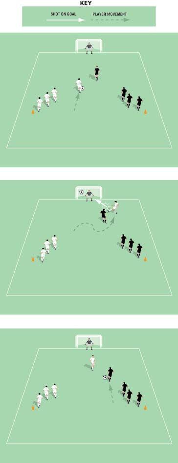 v Continuous One goal, one keeper A large number of balls The players have a turn at attacking in a v situation and then immediately defending a v situation.