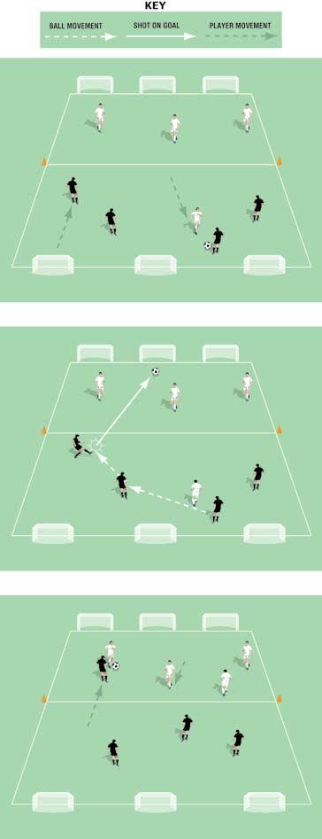 Through Pass Game Pitch size: 40 x 0 yards, split into two halves Six mini goals (three at each end of the pitch) No keepers Each team starts in their own half. Pass the ball to one of the teams.