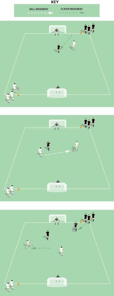 4 v 4 Continuous v Game Pitch size: 0 x 0 yards (minimum) up to 40 x 5 yards (maximum) Two goals Two keepers Each team defends one goal. One player from each team starts on the pitch.