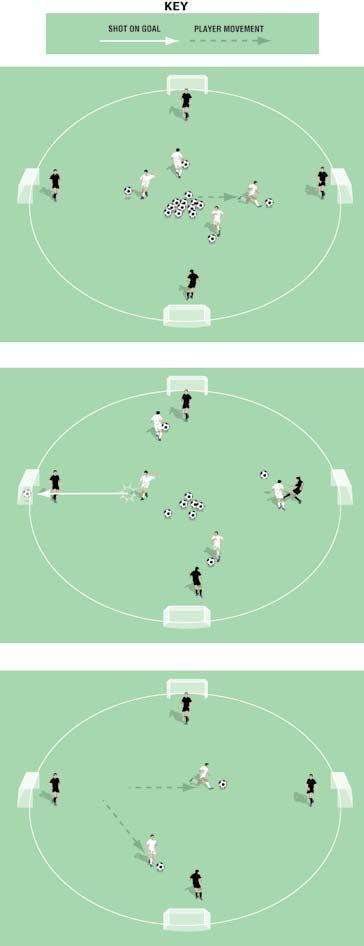 Multi-Goal Game Mark out a circle of about 5 yards diameter using cones or markers Four mini goals placed as in the diagram About balls in the centre of the pitch One team work as the attackers One