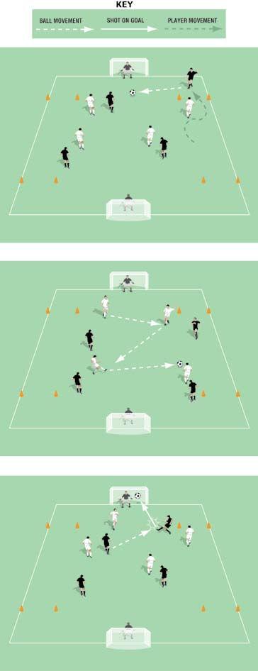 Three Games in One Pitch size: 0 x 0 yards (minimum) up to 40 x 5 yards (maximum) Two goals Two keepers Four pairs of cones arranged as in the diagram There are three ways to score in this game:.