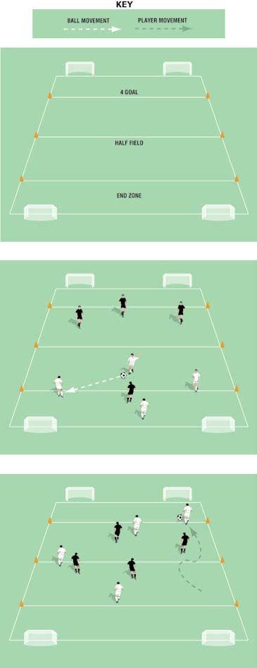 Four Goal, Half Field and End Zone Pitch size: 0 x 0 yards (minimum) up to 40 x 5 yards (maximum) Mark out 4 zones on the pitch as in diagram Four mini target goals (in the corners) No keepers This