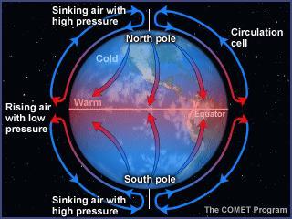 12. Large Convection Currents are formed because of the temperature