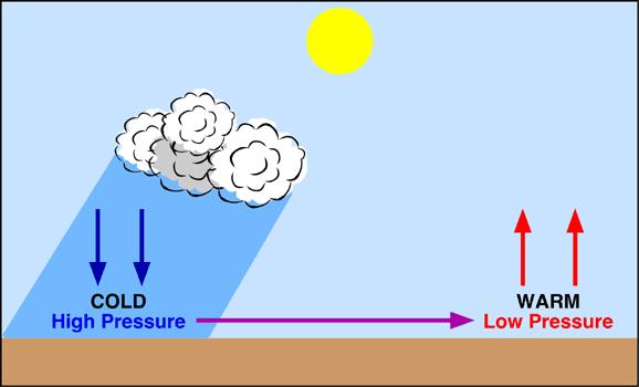 What is a High Pressure System? A high pressure system is a whirling mass of cool, dry air that generally brings fair weather and light winds.
