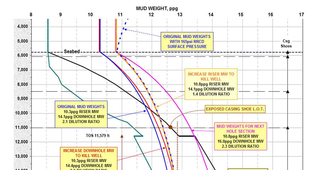 CAPM/DBDG Well Control Flexibility In this example, a kick is taken at 16,000ft at the section TD.