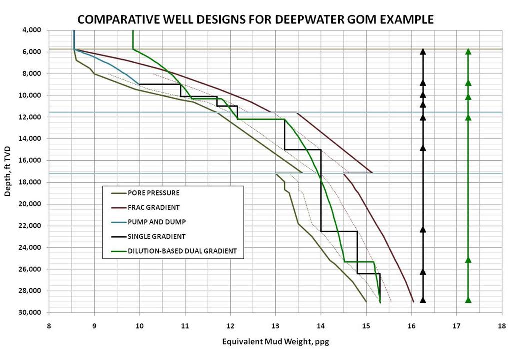 DBDG vs. Single Gradient Well Design Single Gradient DBDG Well Design Considerations Not all casing seats determined solely by PP/FG/MW inter-relationship.