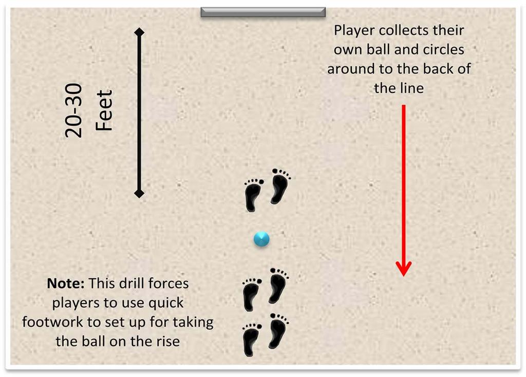 XERSPORTS TENNIS BOOT CAMP FOR HIGH SCHOOL SESSION FOUR DRILL ONE Forehand Groundstroke Purpose Practice rallying against the wall to work on taking the ball on the rise.