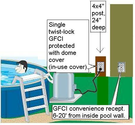 2) The water surface of a pool shall be set back a minimum of 15 feet from all lot lines. 3) Decks surrounding pools must meet the required setback in that zoning district for accessory structures.