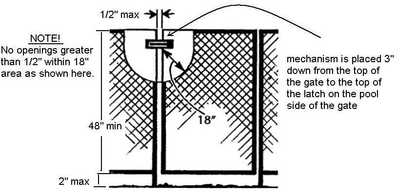 OR The mechanism shall be located on the pool side of the gate, 3-inches below the top of the gate with no openings greater than ½-inch within 18-inches of the release latch.