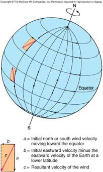 Coriolis Effect Earth s changing rotational