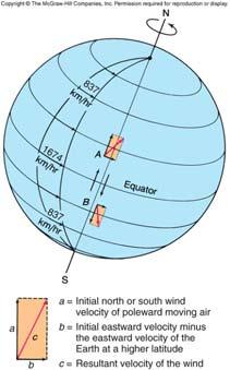 Coriolis Effect: the apparent deflection of moving unattached objects
