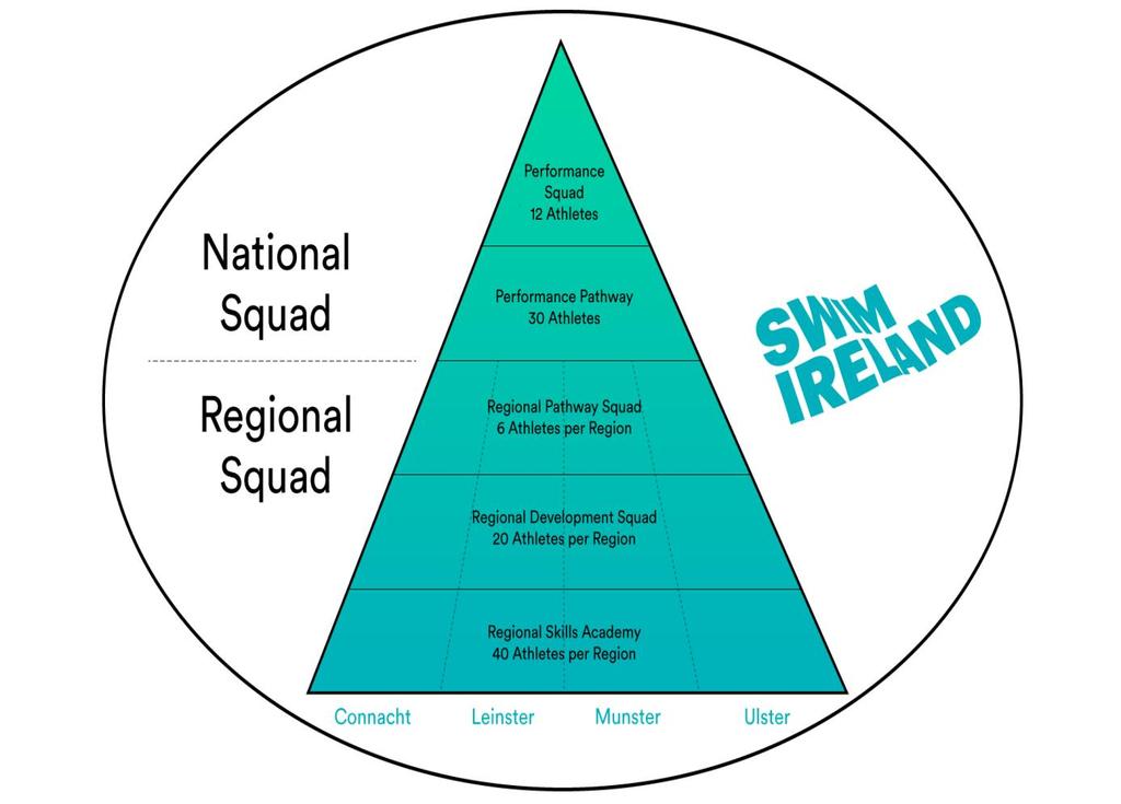 The Regional Squad programme will sit directly below the National Programme and will display alignment to the National programme in terms of principles and content and will not operate as standalone