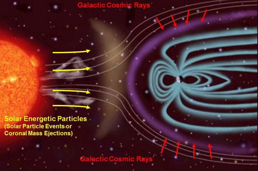 Cosmic radiation basics Source: http://en.wikipedia.