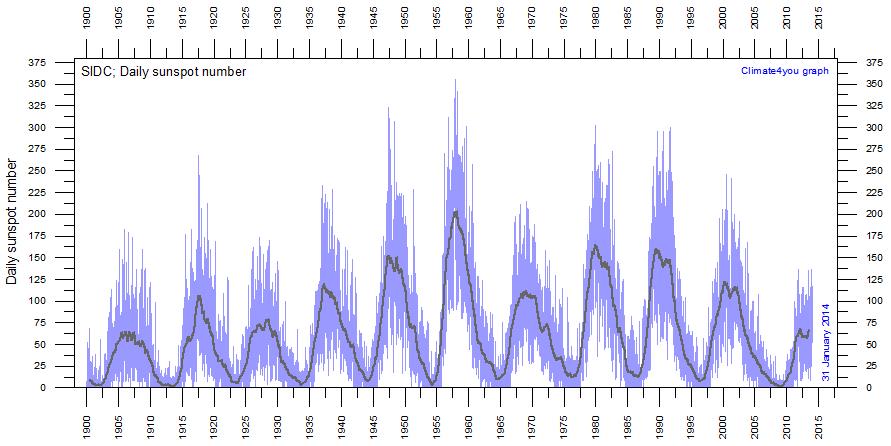 Solar cycle sunspot numbers