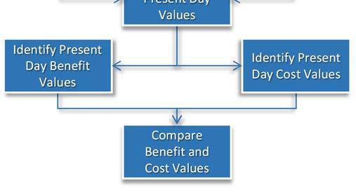 To calculate the benefit (time and value saved by each alternative) of each alternative, the costs associated with each alternative were subtracted from the cost of the status quo scenario.