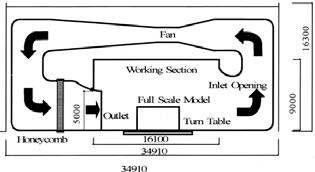 Figure. The dimensions and principle in the BRI wind tunnel. (BRI) The building was sized 5.5 x 5.5 x 3 m, which means that scale effects were avoided, see Figure 3. The opening was. x 1. m. The internal room height was.