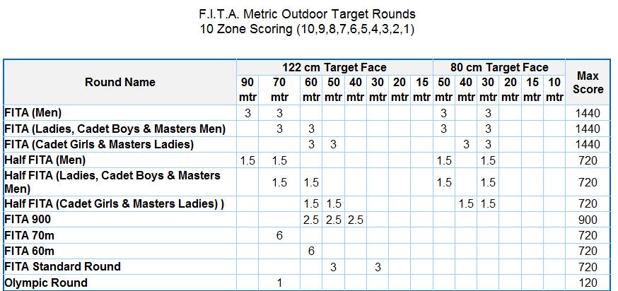 FITA rounds are shot in Metres, and normally shot in ends of 6 arrows in a timed 4 minute slot.