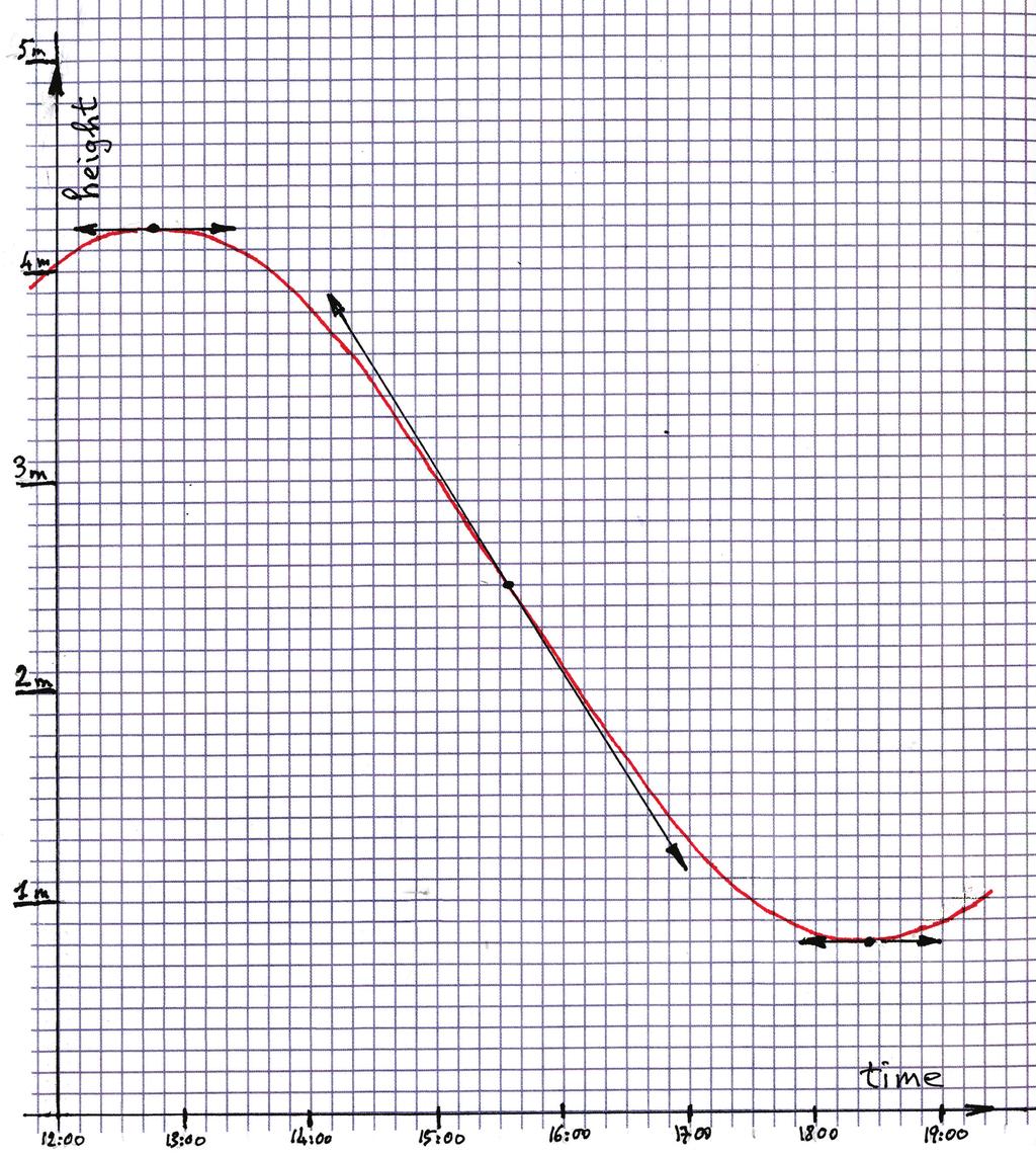 4. Manually draw a rough sine wave between the High and Low tides. It should run through the mid-point. 5. Directly off the graph, read any height for any time, or any time for any height.