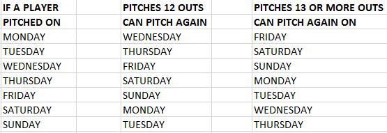 A PITCHER CAN PITCH 1-3 OUTS AND HAVE NO REST REQUIREMENTS. IF THE PITCHER PITCHES TWO DAYS IN A ROW THEY WILL BE REQUIRED TO TAKE THE SHORT REST PERIOD.