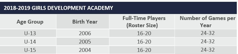 U13 / U14 / U15 Development Academy Program Developmental players: Non DA player may train with Academy and play up to 6